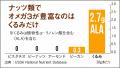 “くるみ”をはじめとするオメガ3脂肪酸が豊富な食utf-8