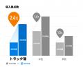 【事業承継のお知らせ】物流プラットフォームのハコベ