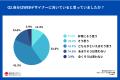 【現役281名に調査】WEBデザイナーの適正調査。学習前