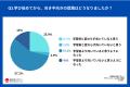 【現役281名に調査】WEBデザイナーの適正調査。学習前