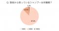 シャンプーの使い分け・複数使いは？その日や季節で変