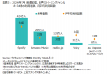 ニールセン、デジタルコンテンツ視聴率のMonthly Tota
