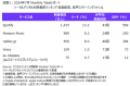 ニールセン、デジタルコンテンツ視聴率のMonthly Tota