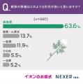 【葬儀に関する調査】59.4%が「自分の葬儀は家族葬が