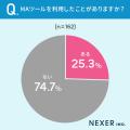 【マーケティング業務経験者に調査】74.7%がMAツール