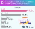 【WEB系の仕事のイメージは？】もっとも多い回答は36.