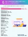 【WEB系の仕事のイメージは？】もっとも多い回答は36.