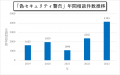 急増する偽警告詐欺などの脅威トレンドへ対応強化 「