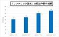 急増する偽警告詐欺などの脅威トレンドへ対応強化 「
