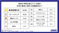 将来の住まい、女性が選ぶのは賃貸！持ち家を僅差でリ