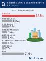 【全国の男女1000人に調査】26％が「賃貸運用に興味あ