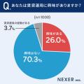 【全国の男女1000人に調査】26％が「賃貸運用に興味あ