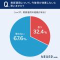 【全国の男女1000人に調査】26％が「賃貸運用に興味あ