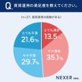 【全国の男女1000人に調査】26％が「賃貸運用に興味あ