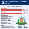 【全国の男女1000人に調査】26％が「賃貸運用に興味あ