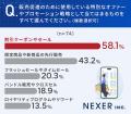 【ECサイト経営の経験者に調査】取り入れたい技術や戦