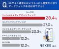 【ECサイト経営の経験者に調査】取り入れたい技術や戦