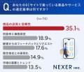 【ECサイト経営の経験者に調査】取り入れたい技術や戦