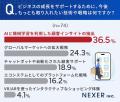 【ECサイト経営の経験者に調査】取り入れたい技術や戦