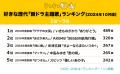 名曲だらけ！好きな「朝ドラ主題歌」ランキングを調査