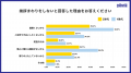 引越し挨拶、Z世代Y世代ともに5割超え、両世代の目的