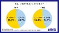 引越し挨拶、Z世代Y世代ともに5割超え、両世代の目的