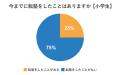 小中学生の20%以上が転塾を経験！次の塾選びで成功す