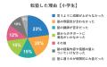 小中学生の20%以上が転塾を経験！次の塾選びで成功す