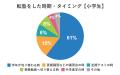 小中学生の20%以上が転塾を経験！次の塾選びで成功す