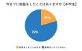 小中学生の20%以上が転塾を経験！次の塾選びで成功す