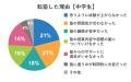 小中学生の20%以上が転塾を経験！次の塾選びで成功す