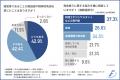 【中小企業の資金繰り】「売上の減少」「高い固utf-8