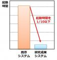 大容量MRAMを搭載したエッジ領域向け「CMOS／スピント