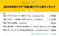 秋の「木曜」新ドラマ人気ランキングを調査！1位は曲