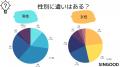 最適な枕を見つけるために失敗した枕の数は？男女100