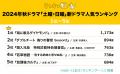 土曜・日曜に放送される秋の新ドラマを調査！１位は神