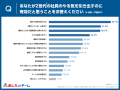 Z世代社員のやる気を引き出すのに有効なのは？ 1位「