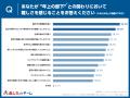 Z世代社員のやる気を引き出すのに有効なのは？ 1位「