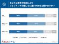 Z世代社員のやる気を引き出すのに有効なのは？ 1位「