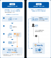 「Polarify 公的個人認証サービス（JPKI）」に顔照合