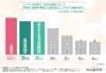 経営者の9割以上が物価の上昇を実感している一方で、