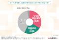 経営者の9割以上が物価の上昇を実感している一方で、