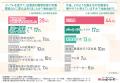 経営者の9割以上が物価の上昇を実感している一方で、