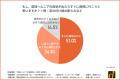 約8割が鼠径ヘルニアを放置することによるリスクが「