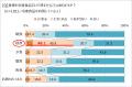 冷凍食品の利用頻度、1年前より「上がった」約3utf-8