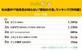 名古屋弁!?他県民も驚く「愛知の方言（学校編）」ラン