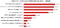 【解散総選挙】就労志向の女性「投票にいく:85.3%」い