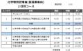 【12月のオンライン講習：化学物質管理者2日コース(製