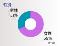 健康診断の結果に満足している人はどれくらい？8割以