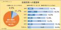 【全国7000人実態調査】投資詐欺の被害が最も多utf-8